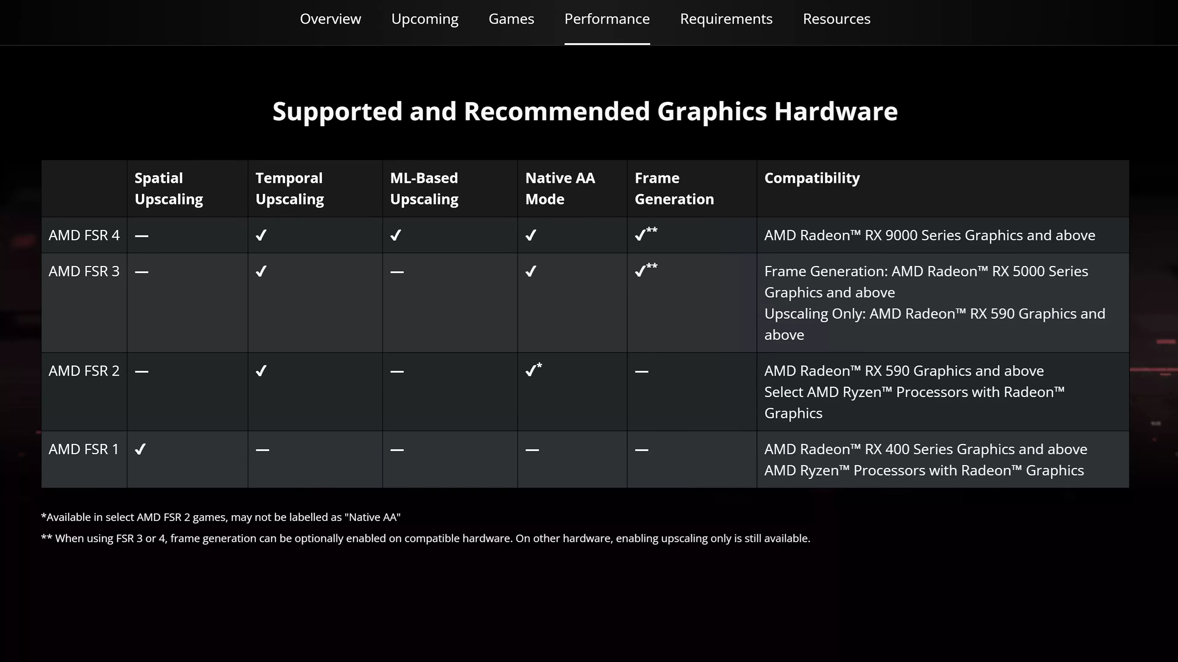 AMD’s FSR 4.1 upscaling tech is coming to older graphics cards